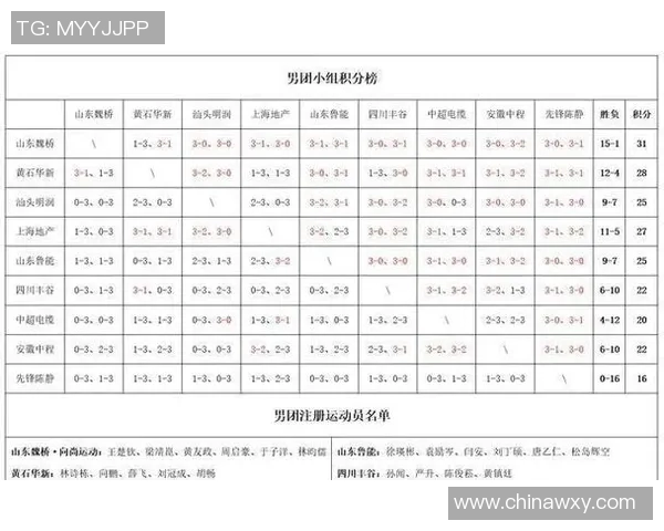 全国锦标赛积分榜更新北京乒乓球队以77分稳居第一名