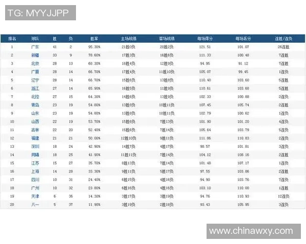 北京篮球队强势领跑城市联赛积分榜目前积分达到64分展现出色实力